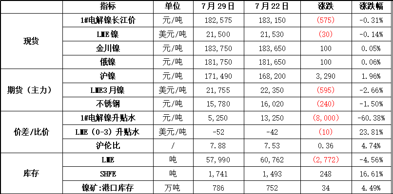 2022年第31周恆泰期貨鎳周報