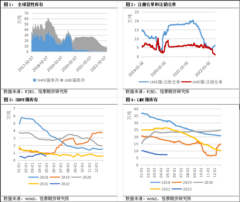 2022年第31周恆泰期貨鎳周報