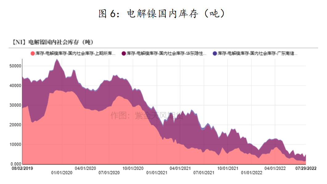 紫金天风期货：镍价本轮强势修复的原因及后市走向