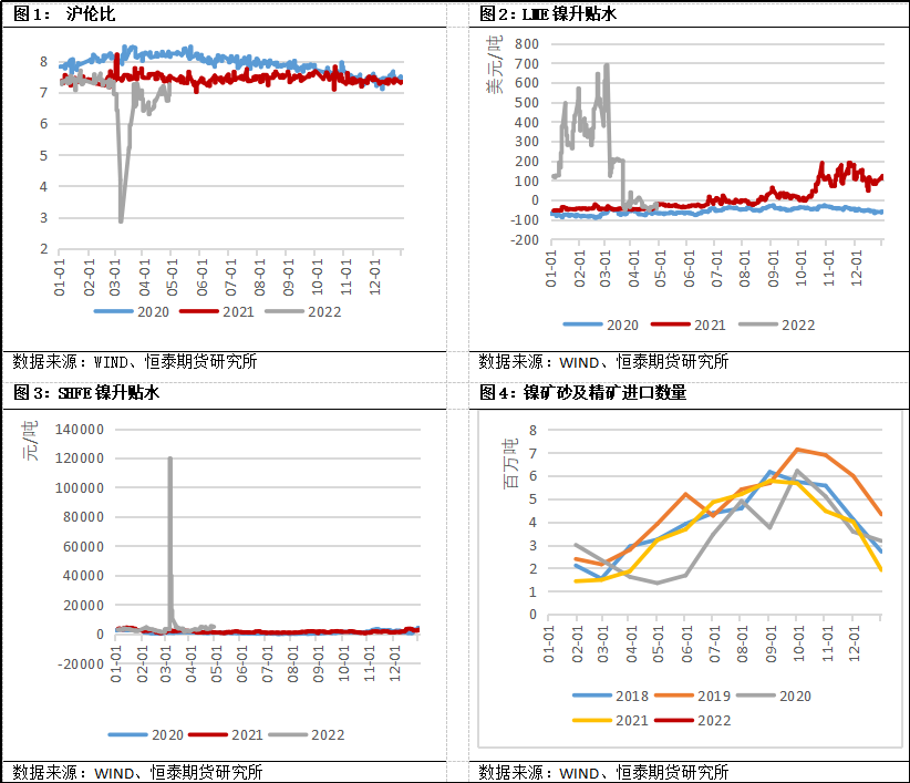 2022年第31周恆泰期貨鎳周報