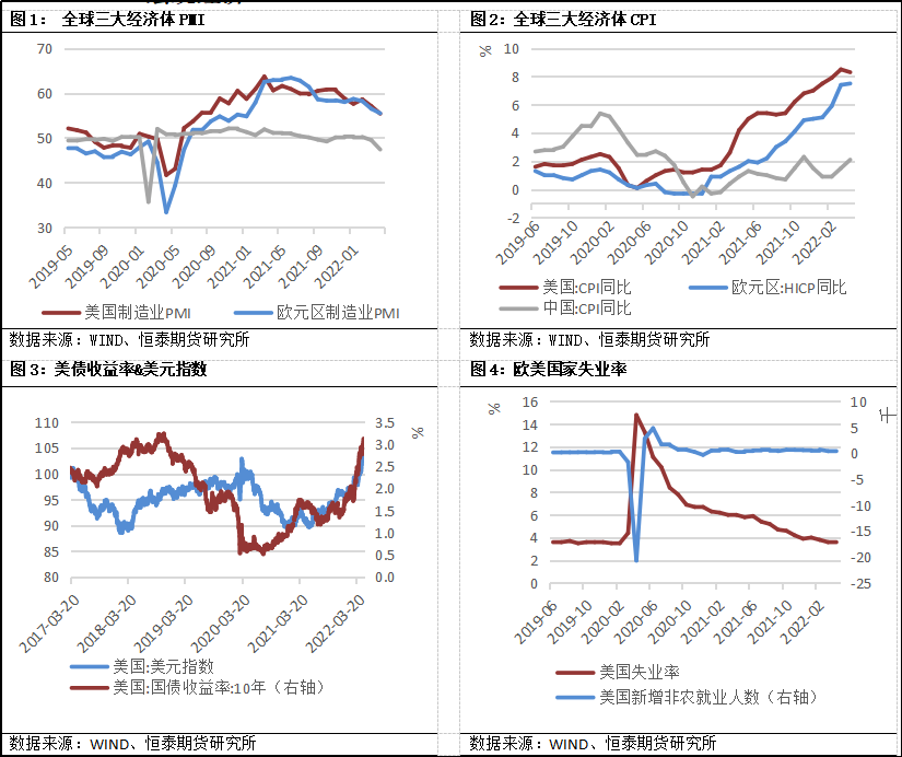 2022年第31周恆泰期貨銅周報