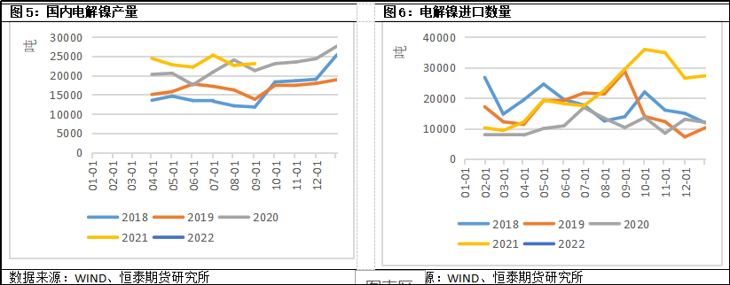 2022年第31周恆泰期貨鎳周報