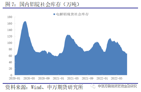 申银万国期货宏：铝锭库存累积 铝价再度承压