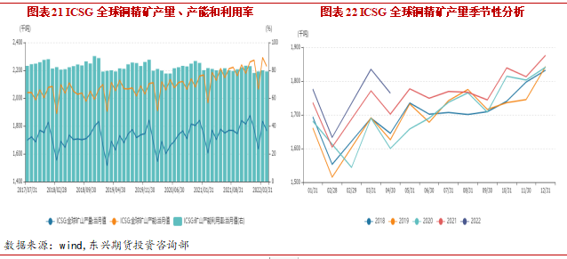 2022年8月東興期貨銅月報：宏觀利空緩和 銅價延續反彈