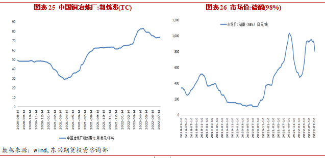 2022年8月东兴期货铜月报：宏观利空缓和 铜价延续反弹