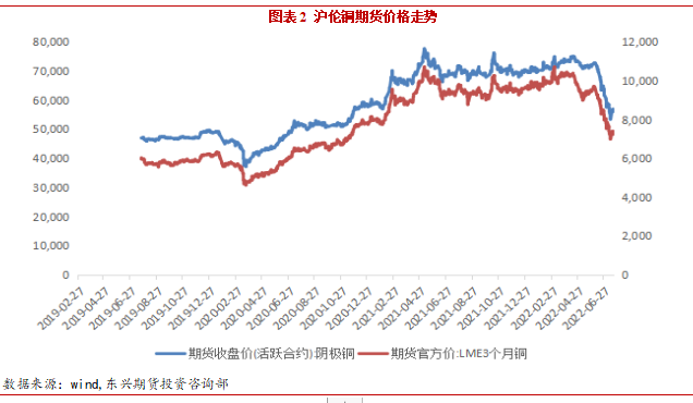 2022年8月東興期貨銅月報：宏觀利空緩和 銅價延續反彈