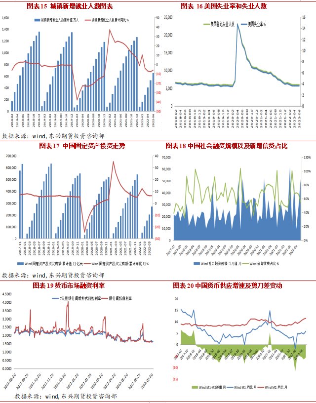 2022年8月东兴期货铜月报：宏观利空缓和 铜价延续反弹