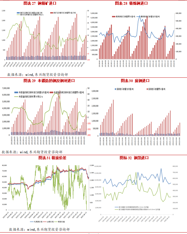 2022年8月东兴期货铜月报：宏观利空缓和 铜价延续反弹