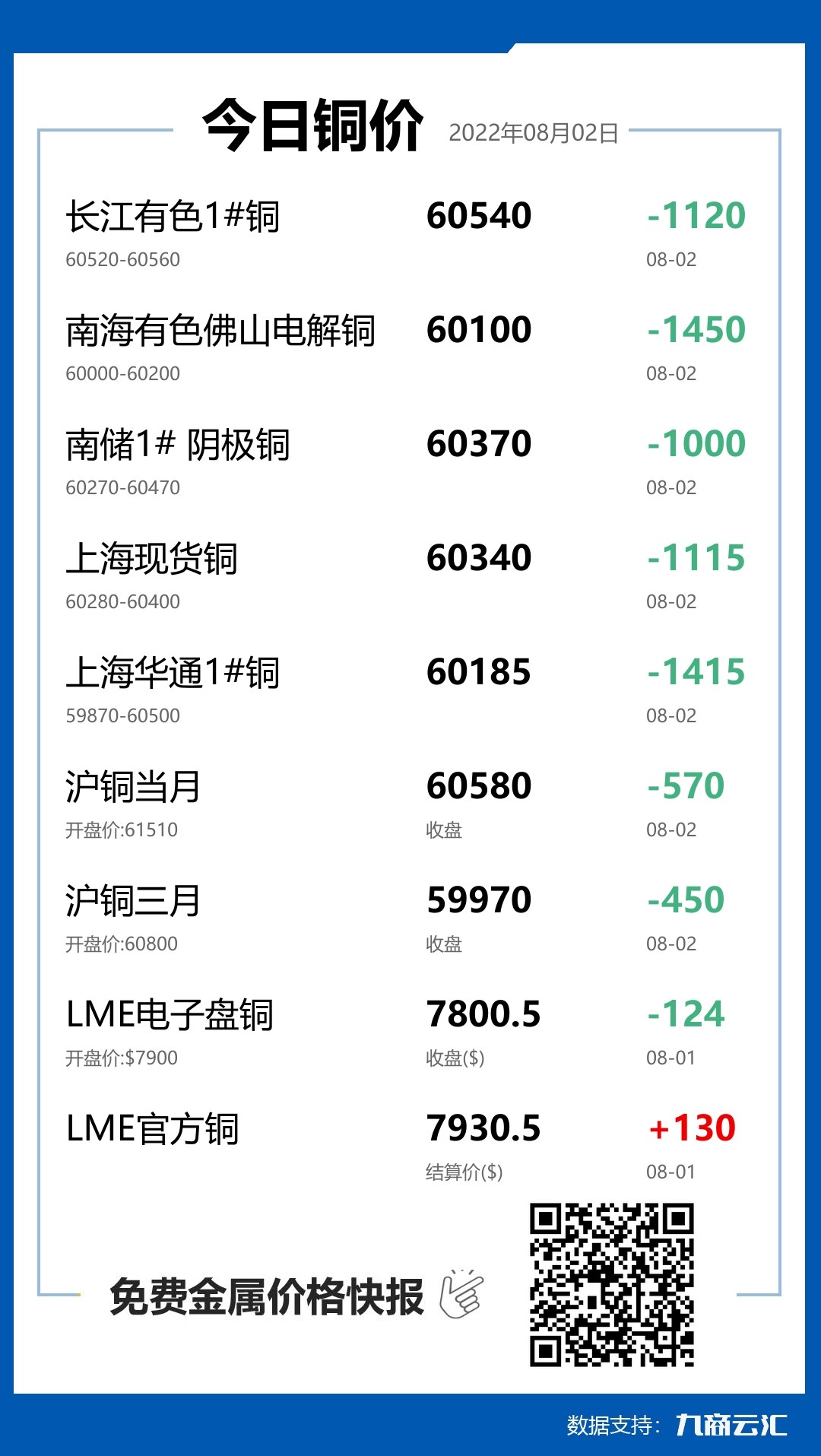 2022年08月02日云汇铜价行情:今日铜价大跌