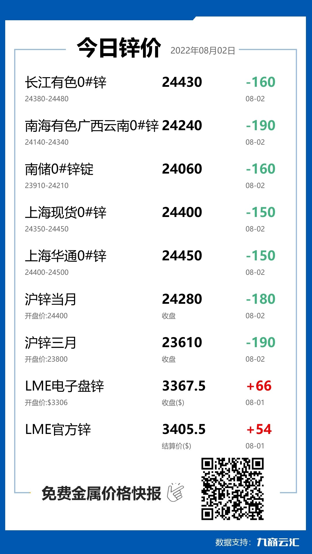 2022年08月02日云汇锌价行情:今日锌价下跌