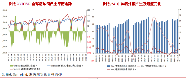 2022年8月东兴期货铜月报：宏观利空缓和 铜价延续反弹