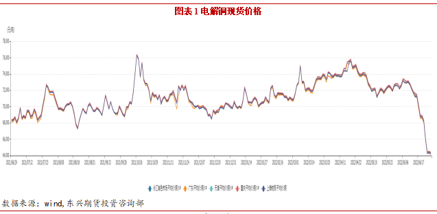 2022年8月东兴期货铜月报：宏观利空缓和 铜价延续反弹