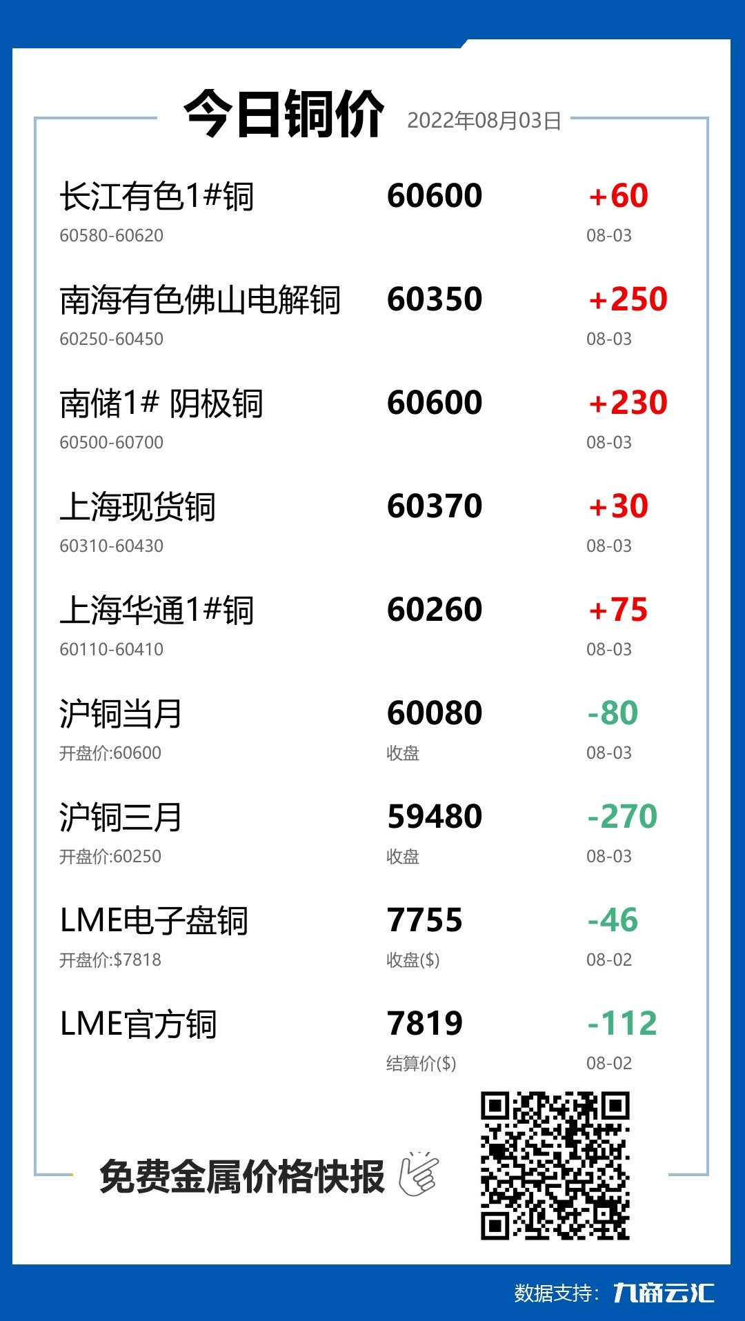 2022年08月03日云汇铜价行情:今日铜价上涨