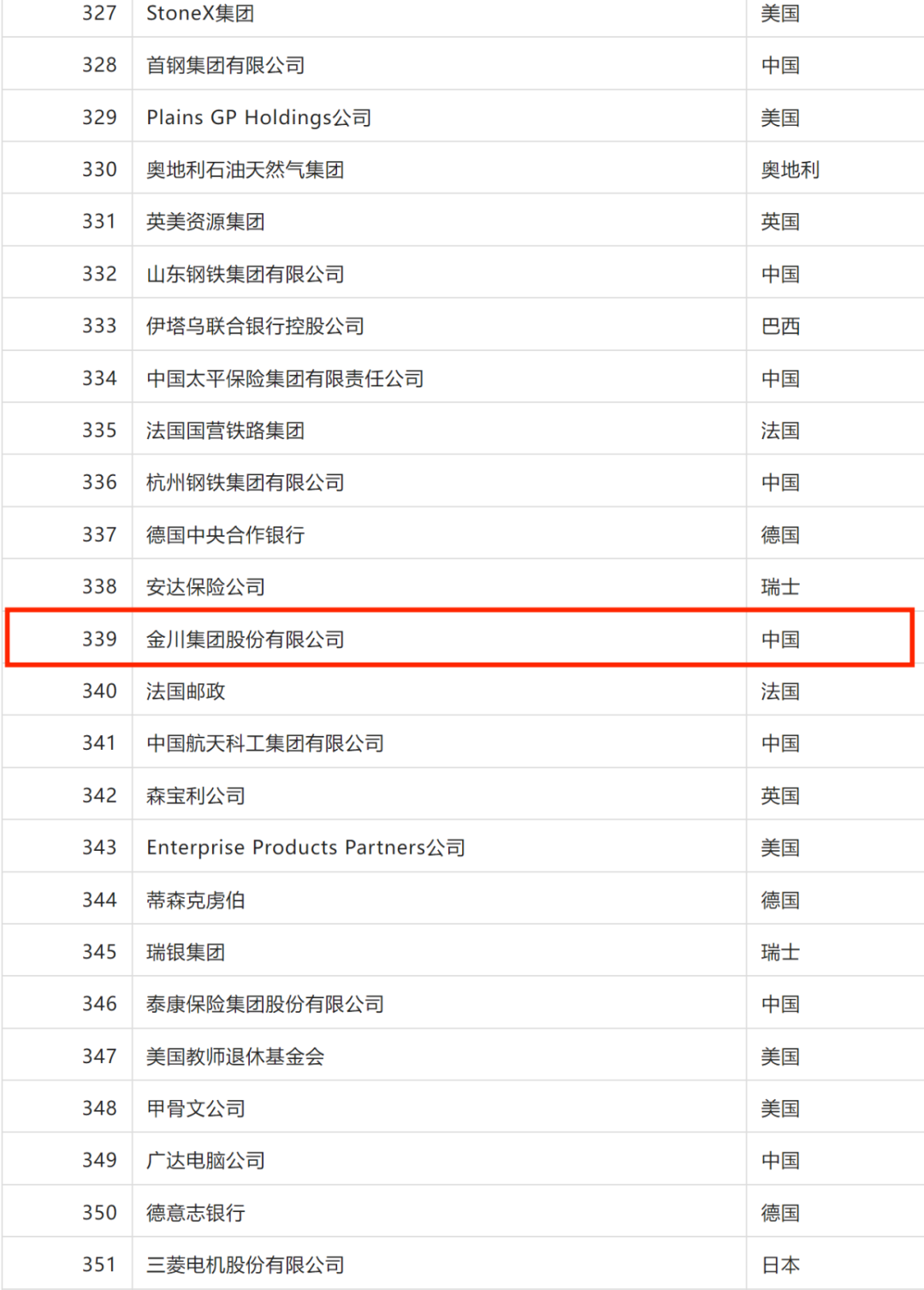 2022年《财富》世界500强排行榜发布 金川集团股份有限公司位居榜单339位