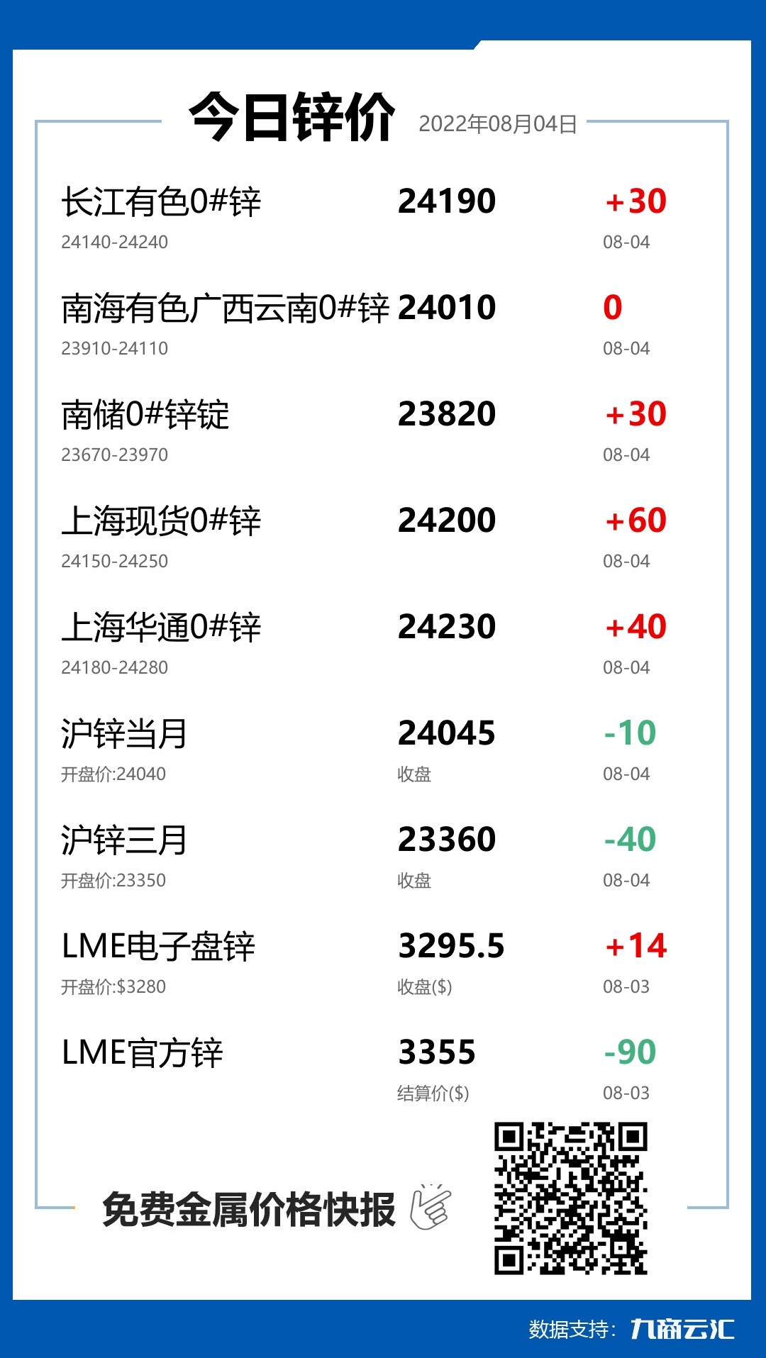 2022年08月04日雲匯鋅價行情:今日鋅價上漲