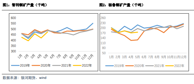 银河期货：二季度主流铜矿几无增量 下半年将走向宽松