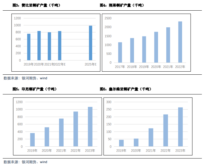 银河期货：二季度主流铜矿几无增量 下半年将走向宽松