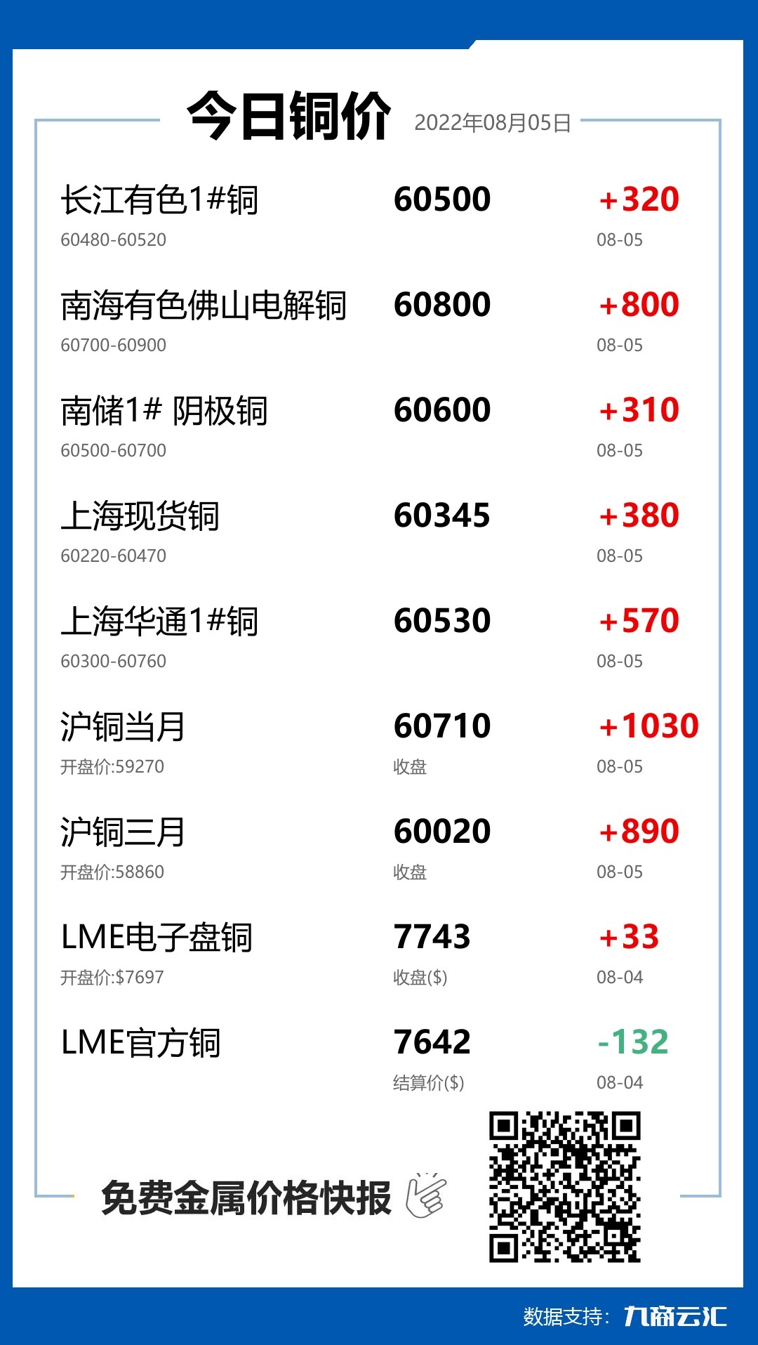 2022年08月05日云汇铜价行情:今日铜价上涨