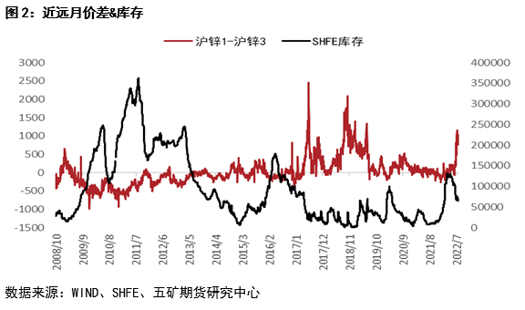 五礦期貨鋅專題報告：近遠月價差深度back結構下 期限結構如何演繹
