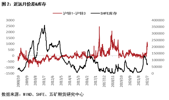 五矿期货锌专题报告：近远月价差深度back结构下 期限结构如何演绎