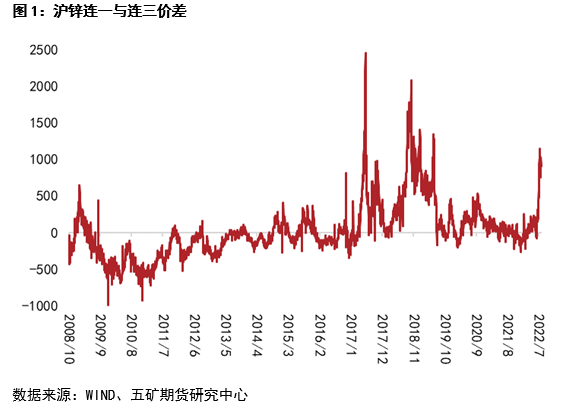 五礦期貨鋅專題報告：近遠月價差深度back結構下 期限結構如何演繹
