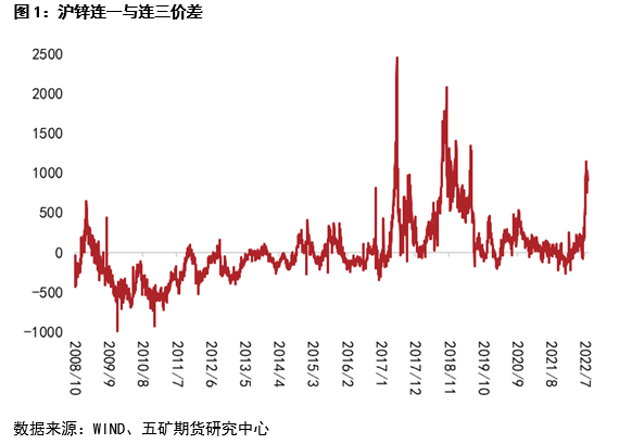 五矿期货锌专题报告：近远月价差深度back结构下 期限结构如何演绎