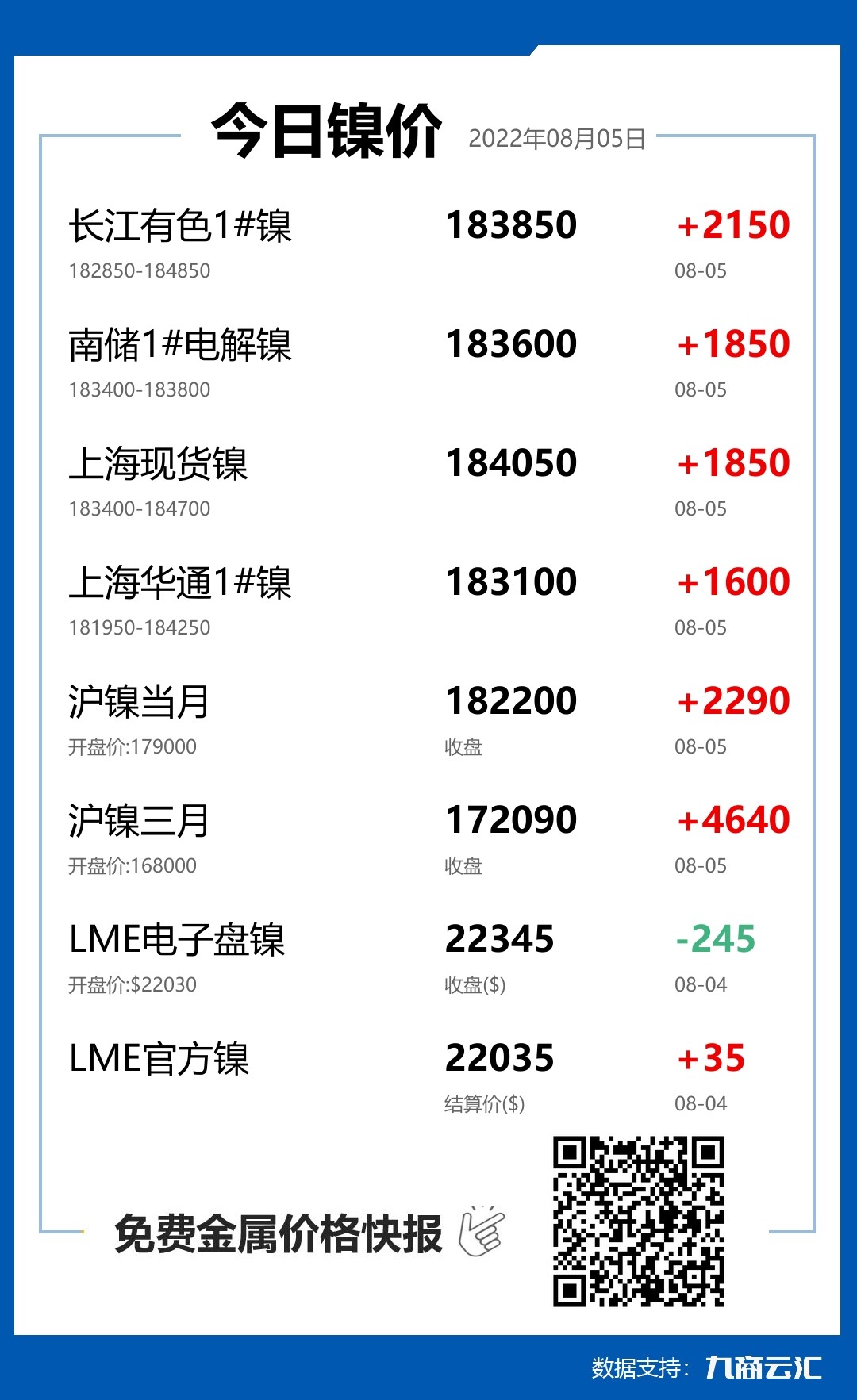 2022年08月05日云汇镍价行情:今日镍价大涨