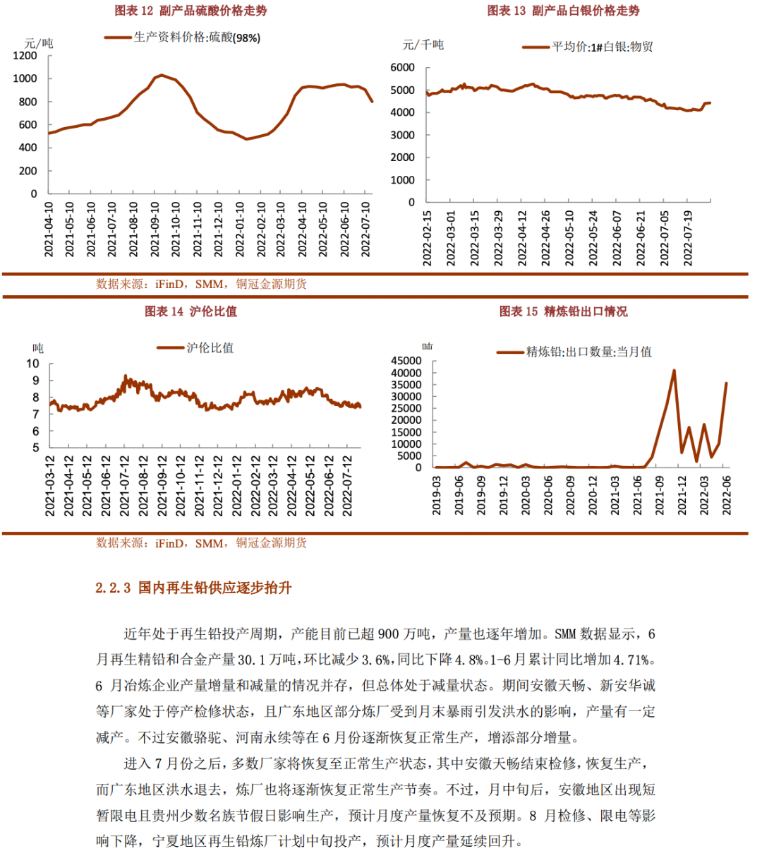 2022年8月銅冠金源期貨鉛月報：需求旺季加持 震蕩重心上移