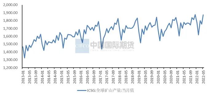 2022年8月中國國際期貨銅月報：市場情緒修復  滬銅將區間震蕩