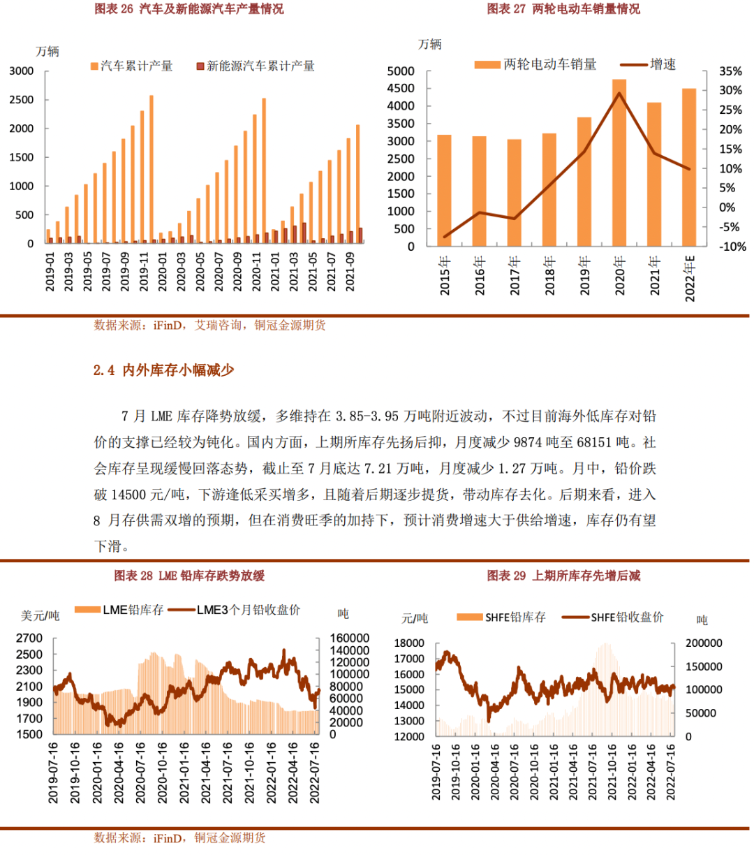 2022年8月銅冠金源期貨鉛月報：需求旺季加持 震蕩重心上移