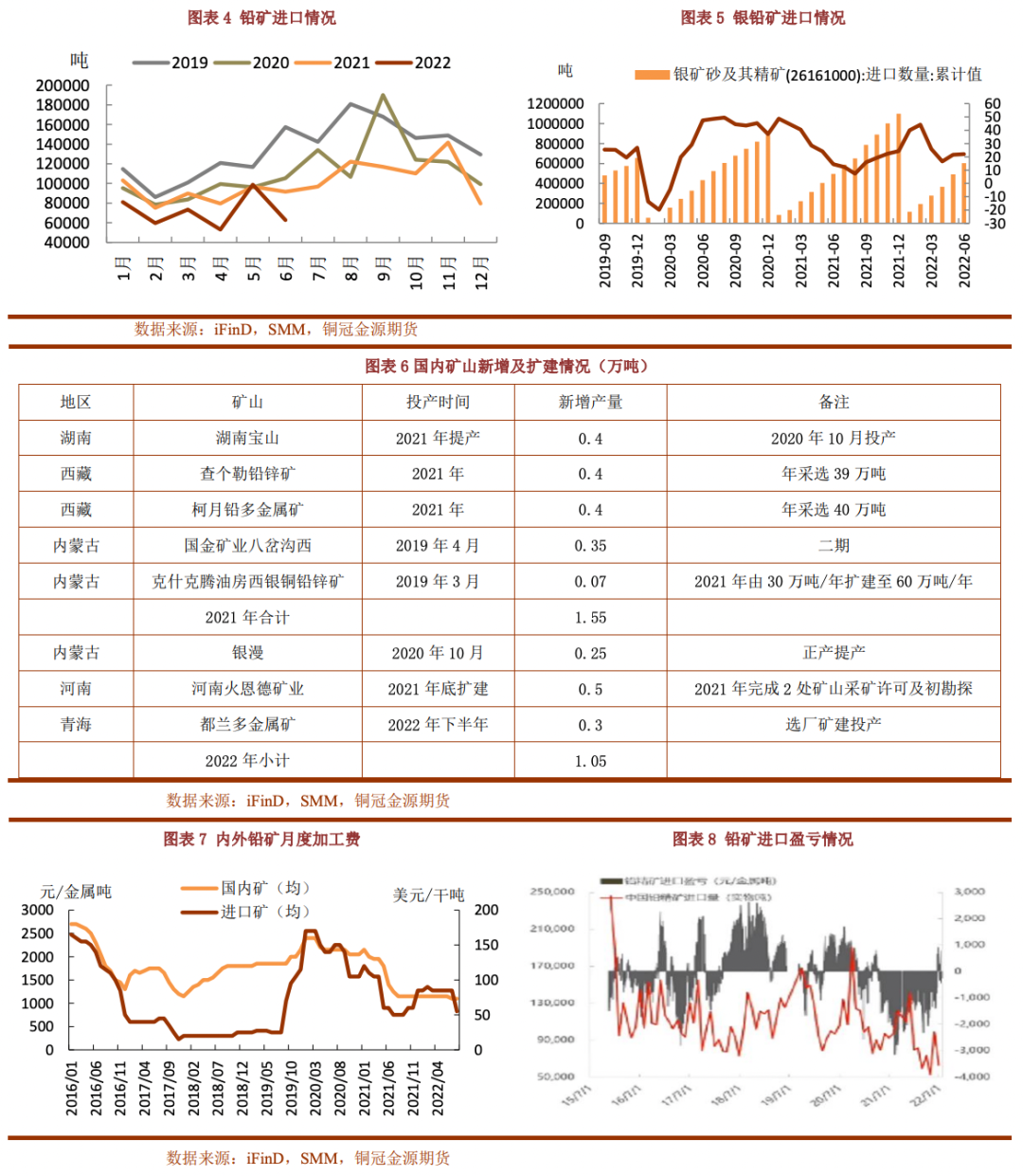 2022年8月銅冠金源期貨鉛月報：需求旺季加持 震蕩重心上移