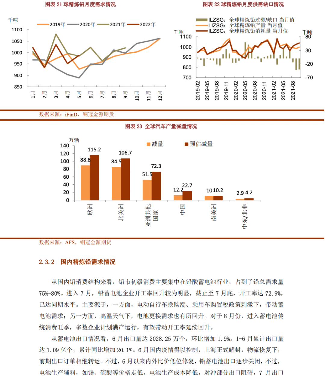 2022年8月銅冠金源期貨鉛月報：需求旺季加持 震蕩重心上移