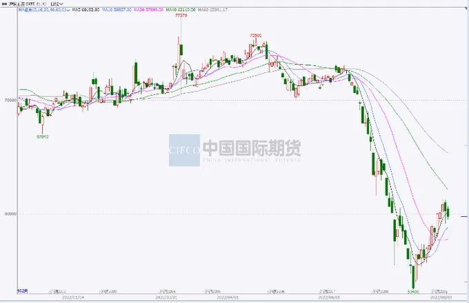 2022年8月中國國際期貨銅月報：市場情緒修復  滬銅將區間震蕩