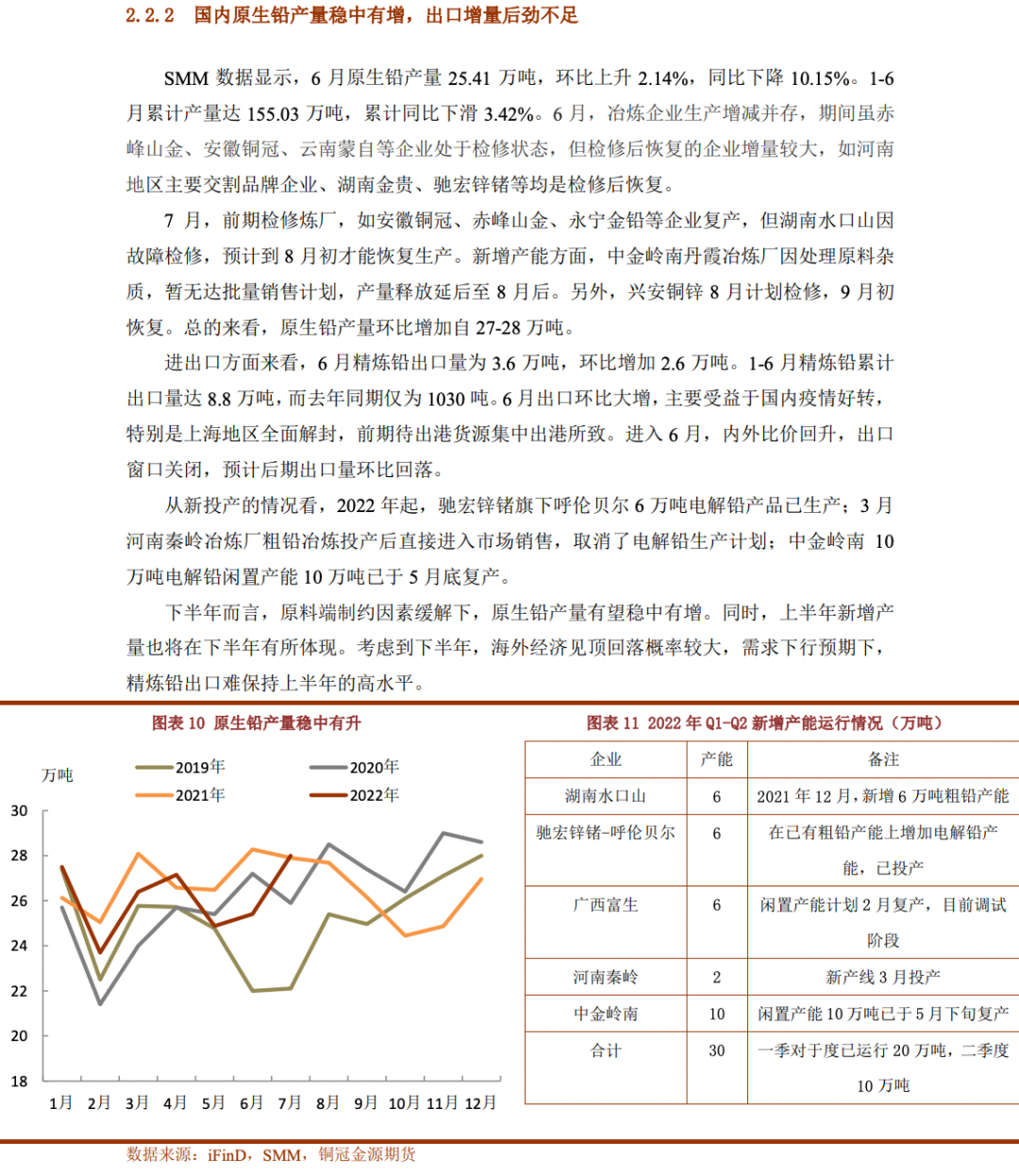 2022年8月銅冠金源期貨鉛月報：需求旺季加持 震蕩重心上移