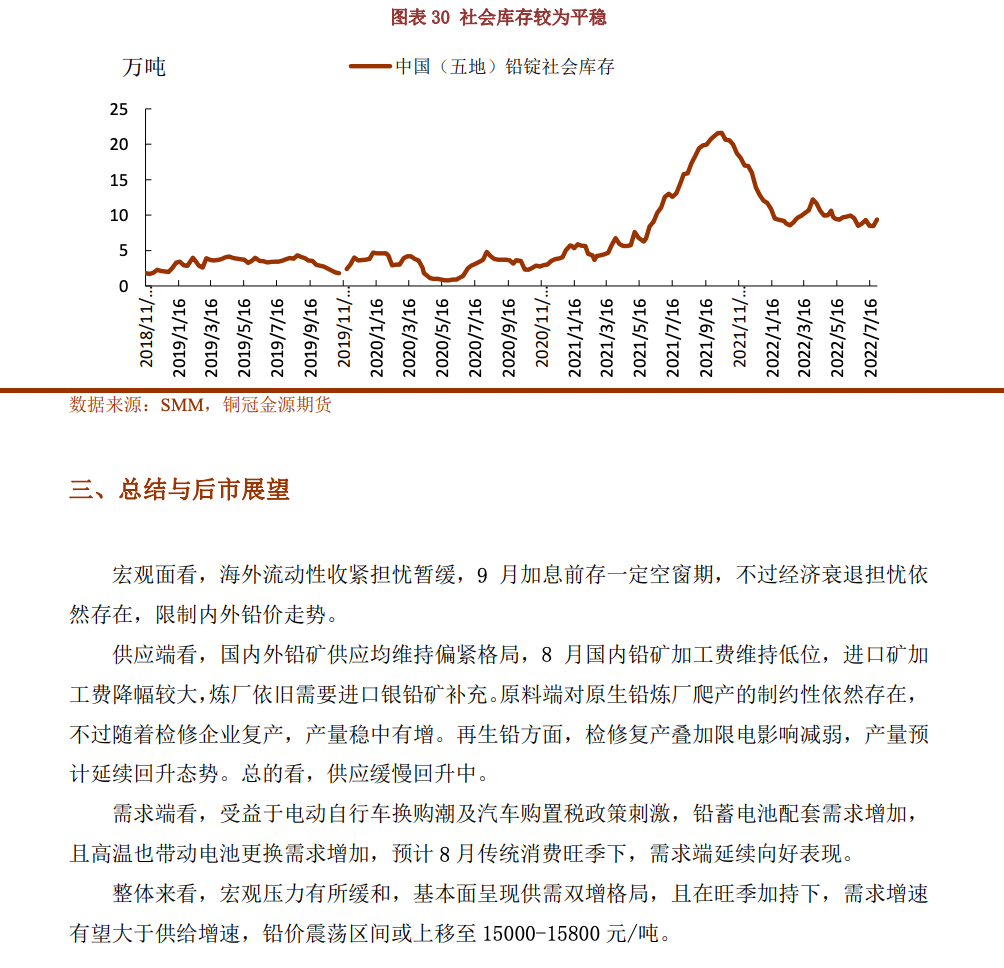 2022年8月銅冠金源期貨鉛月報：需求旺季加持 震蕩重心上移