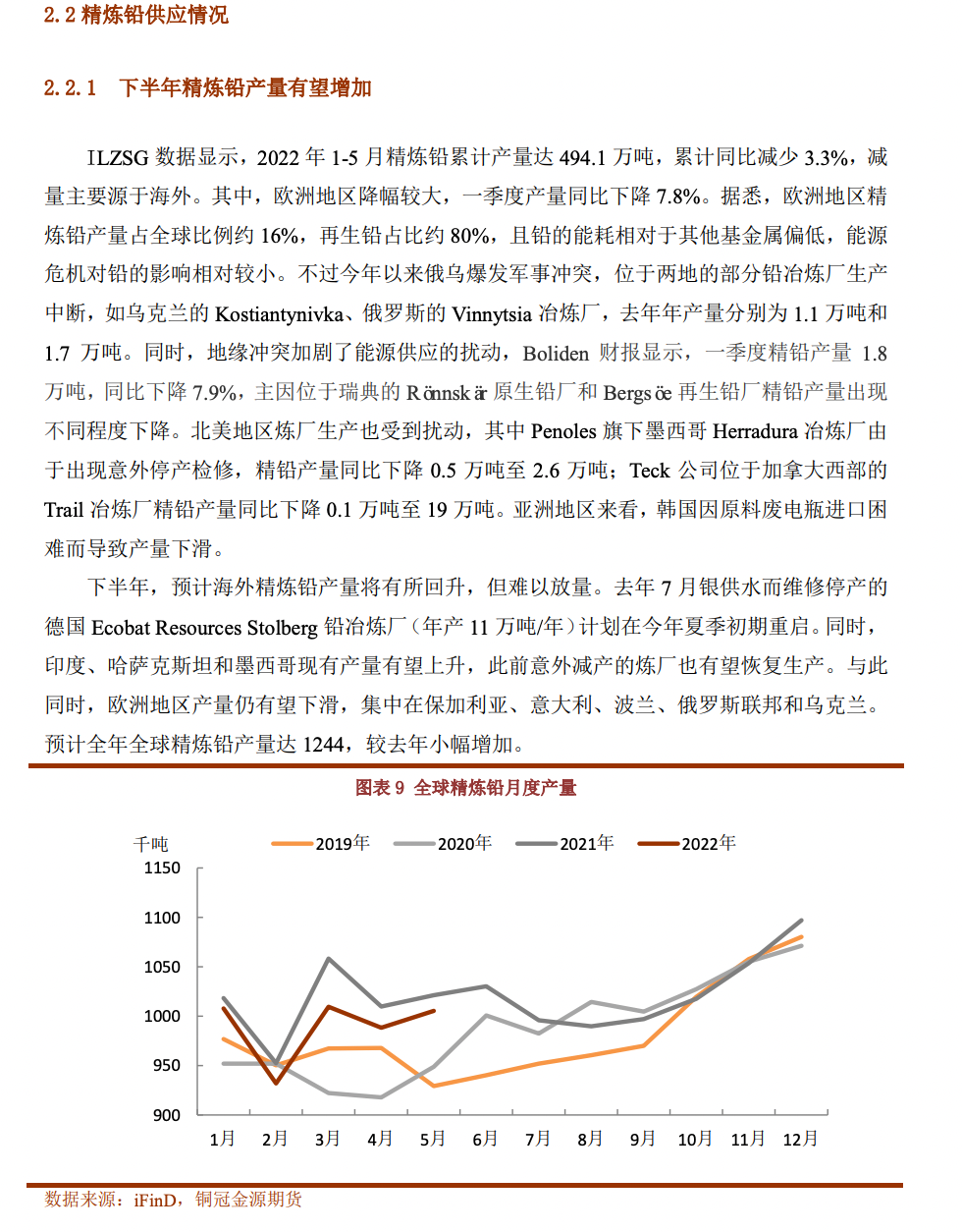 2022年8月銅冠金源期貨鉛月報：需求旺季加持 震蕩重心上移