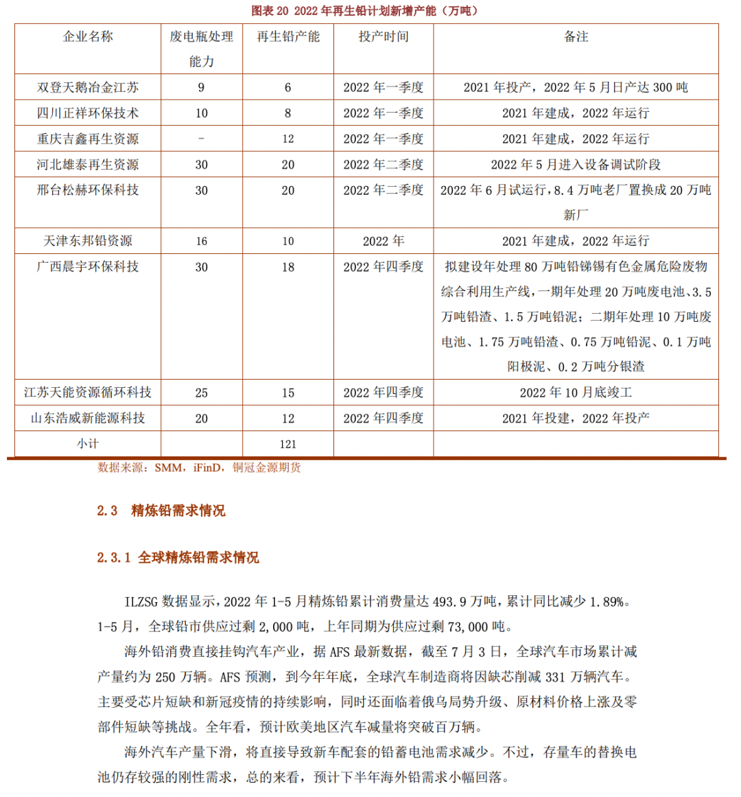 2022年8月銅冠金源期貨鉛月報：需求旺季加持 震蕩重心上移