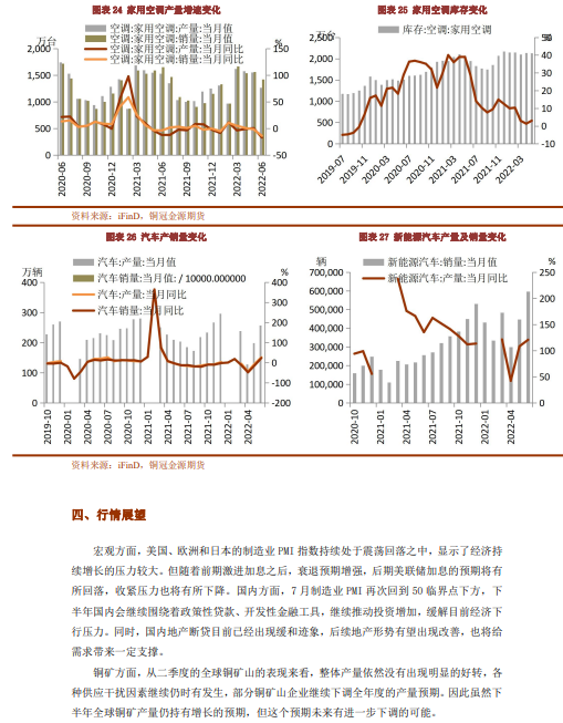 2022年8月銅冠金源期貨銅月報：供需繼續改善 銅價仍有支撐