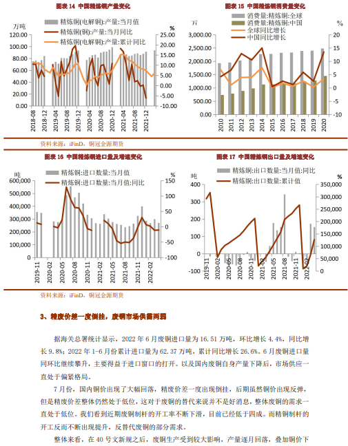 2022年8月銅冠金源期貨銅月報：供需繼續改善 銅價仍有支撐