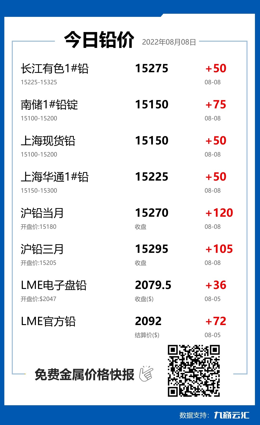 2022年08月08日云汇铅价行情:今日铅价上涨