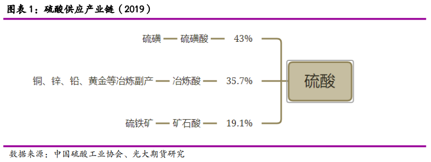 光大期货：硫酸大幅跌价 锌冶炼开工再添不确定性