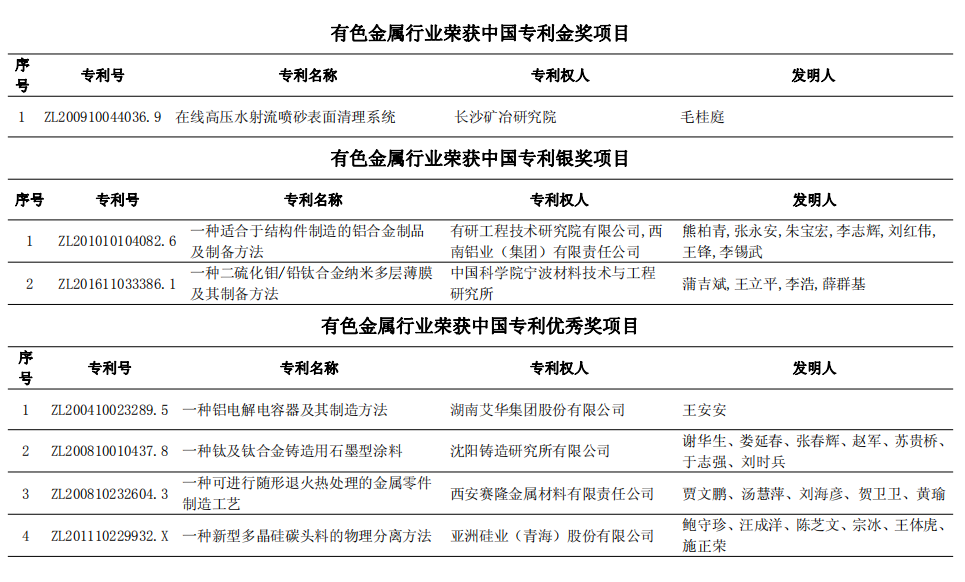 第二十三屆中國專利獎名單發布 有色行業多個項目獲獎