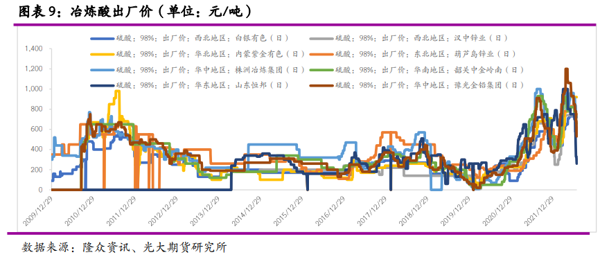 光大期货：硫酸大幅跌价 锌冶炼开工再添不确定性