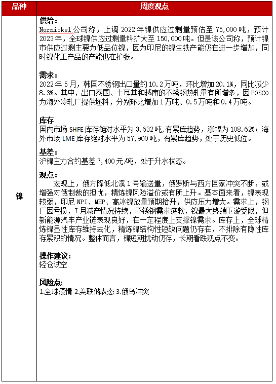 2022年第32周恆泰期貨鎳周報