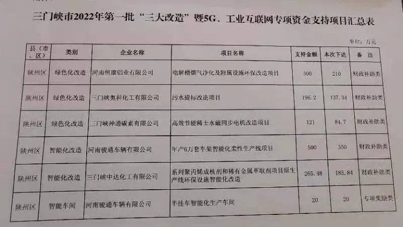 河南恒康铝业喜获三门峡市奖励资金230万元