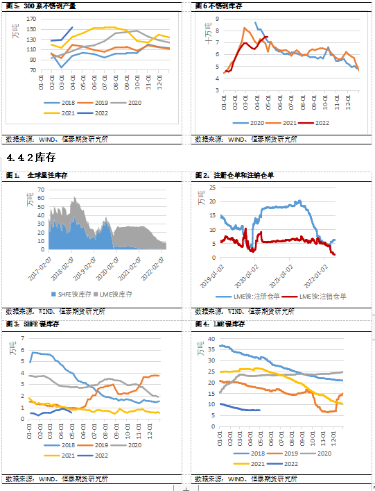 2022年第32周恆泰期貨鎳周報