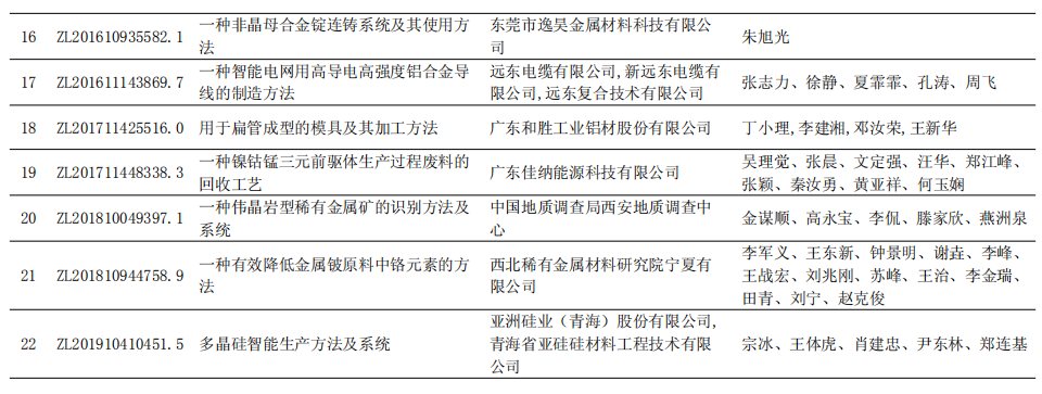 第二十三届中国专利奖名单发布 有色行业多个项目获奖