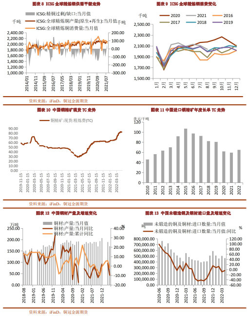 2022年8月铜冠金源期货铜月报：供需继续改善 铜价仍有支撑