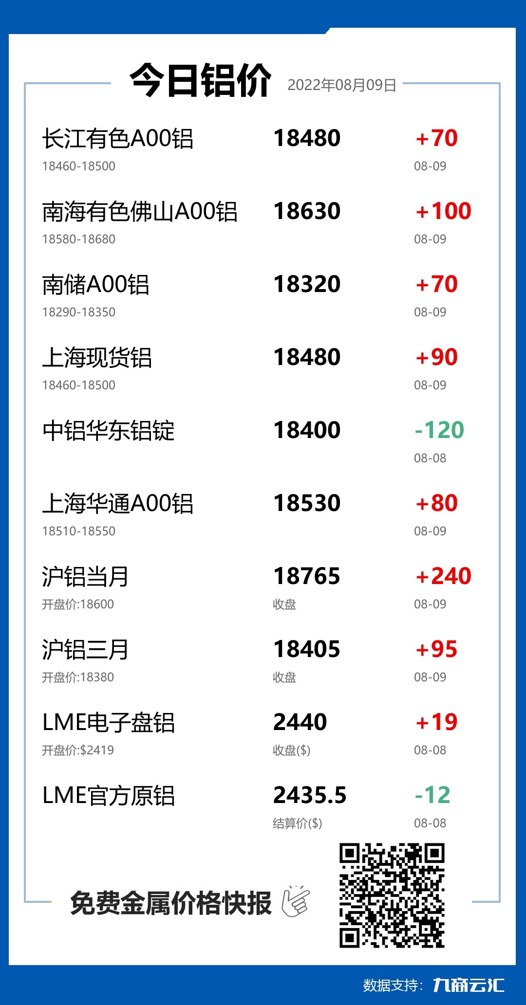 2022年08月09日云汇铝价行情:今日铝价上涨