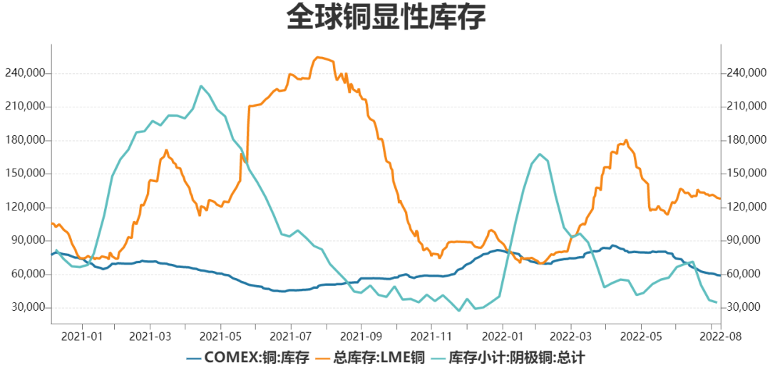 瑞达期货：铜市供应偏紧局面 预计铜价震荡偏强